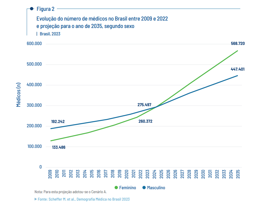 Gráfico Evolução do número de médicos no Brasil entre 2009 e 2022e projeção para o ano de 2035, segundo sexo 